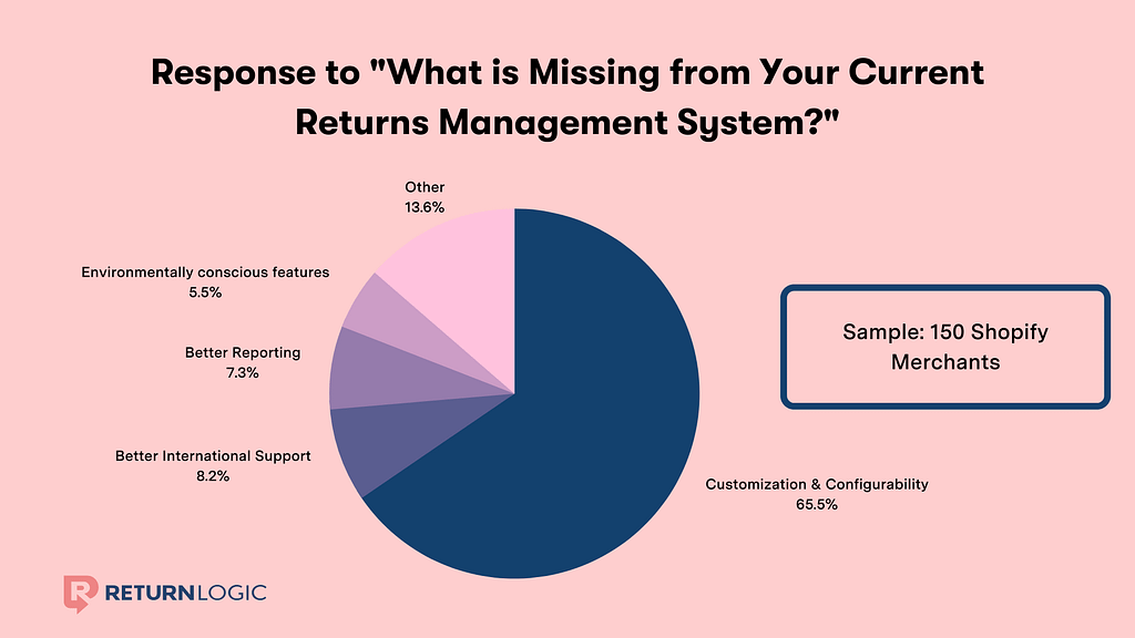 Response to What is Missing from Your Current Returns Management System