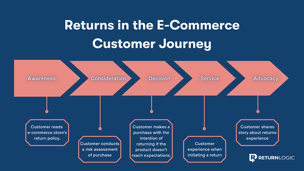 Returns in the E-Commerce Customer Journey