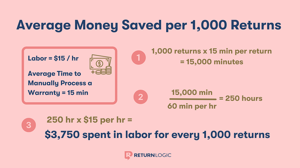 Average Money Saved per 1000 Returns