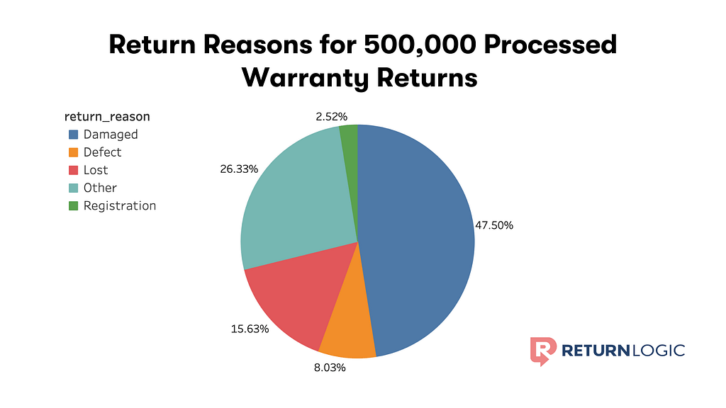 Return Reasons for 500,000 Product Warranty Returns