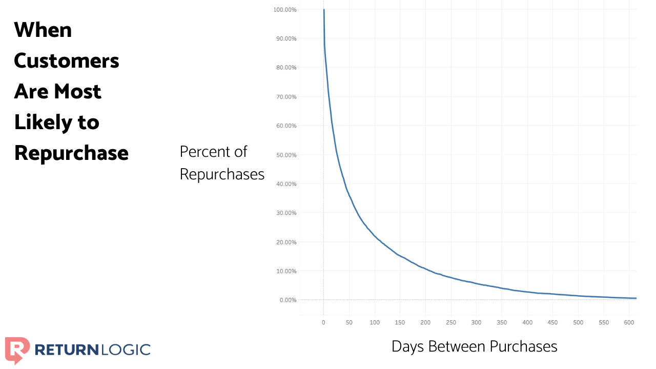 increase-customer-lifetime-value-ecommerce-returns-data-likely-to-repurchase