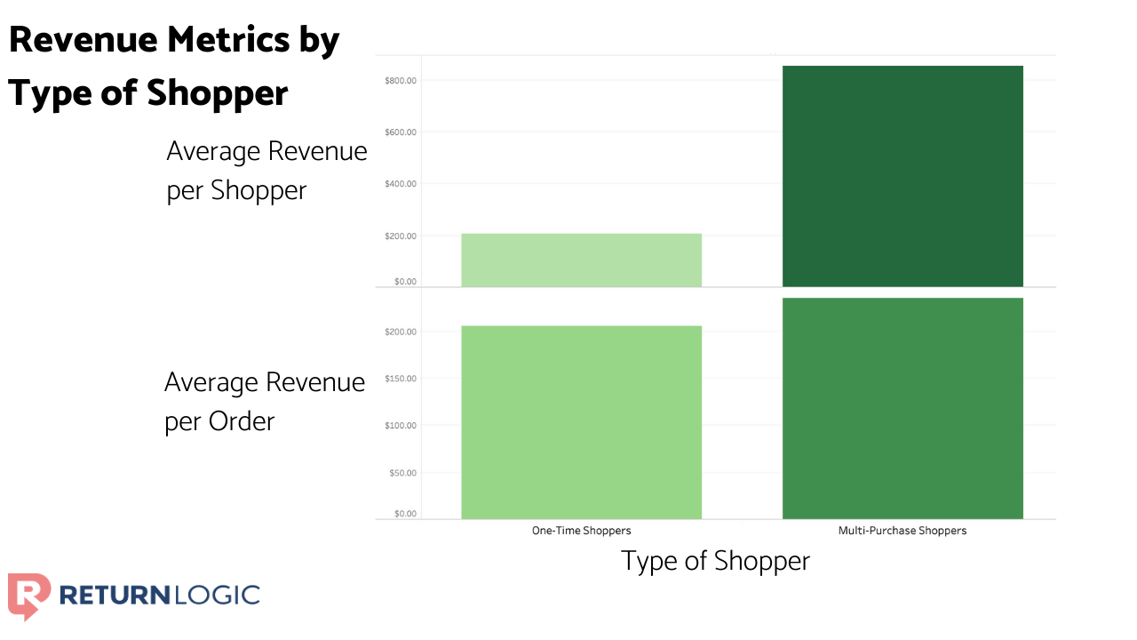 3-ways-to-grow-your-revenue-in-ecommerce-revenue-by-shopper-type