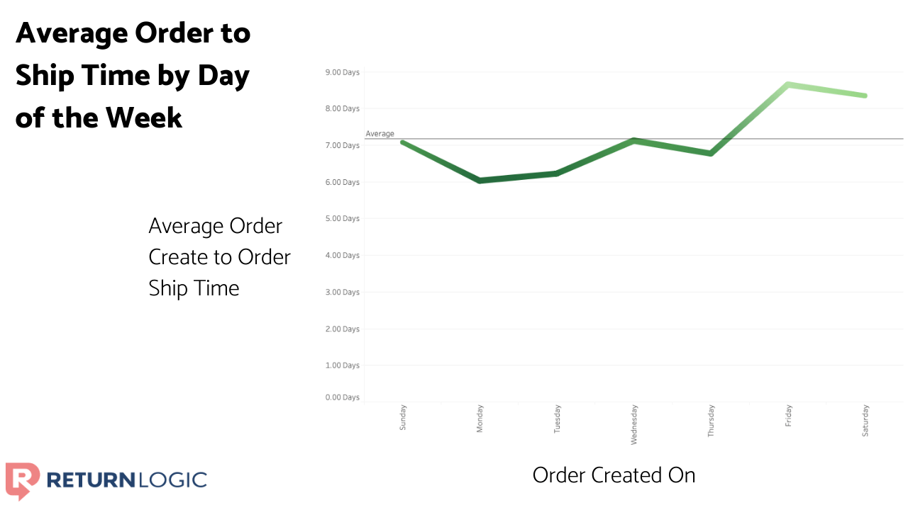 Ecommerce Returns: How to Use Returns Data to Grow Your Shopify Store by Analyzing Order Ship Time