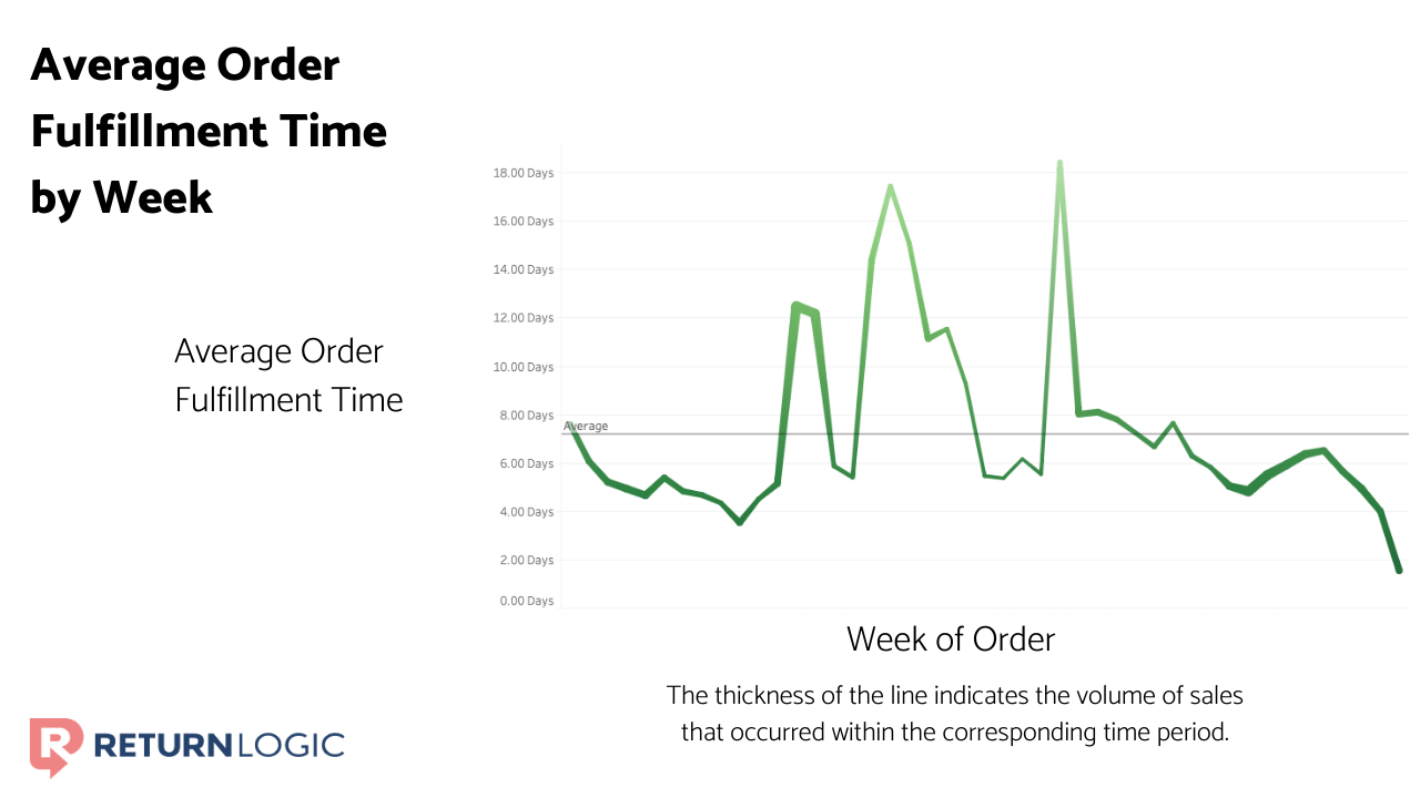 report-1-average-order-fulfillment-time-by-week-returnlogic