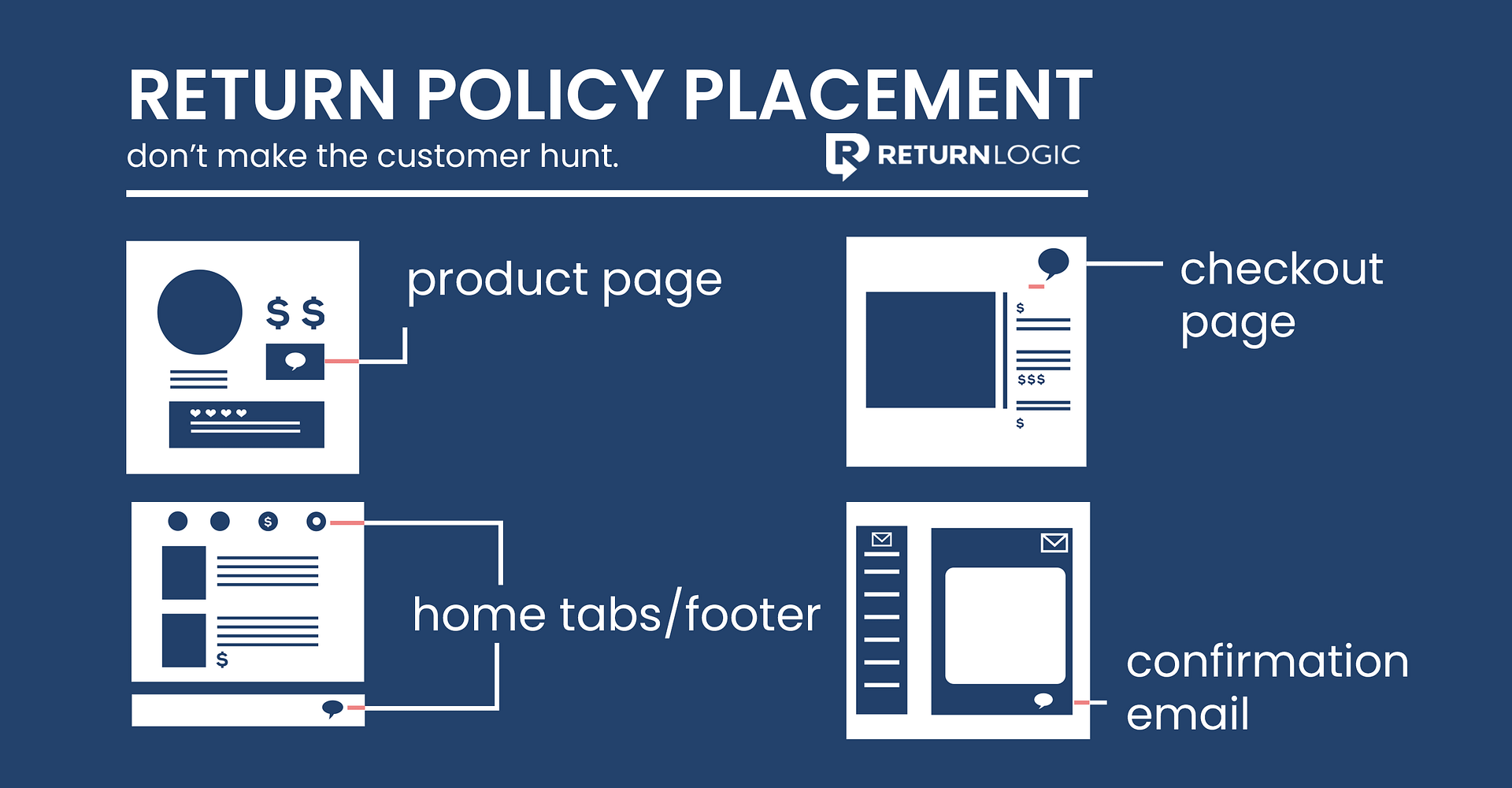 Return Policy Placement