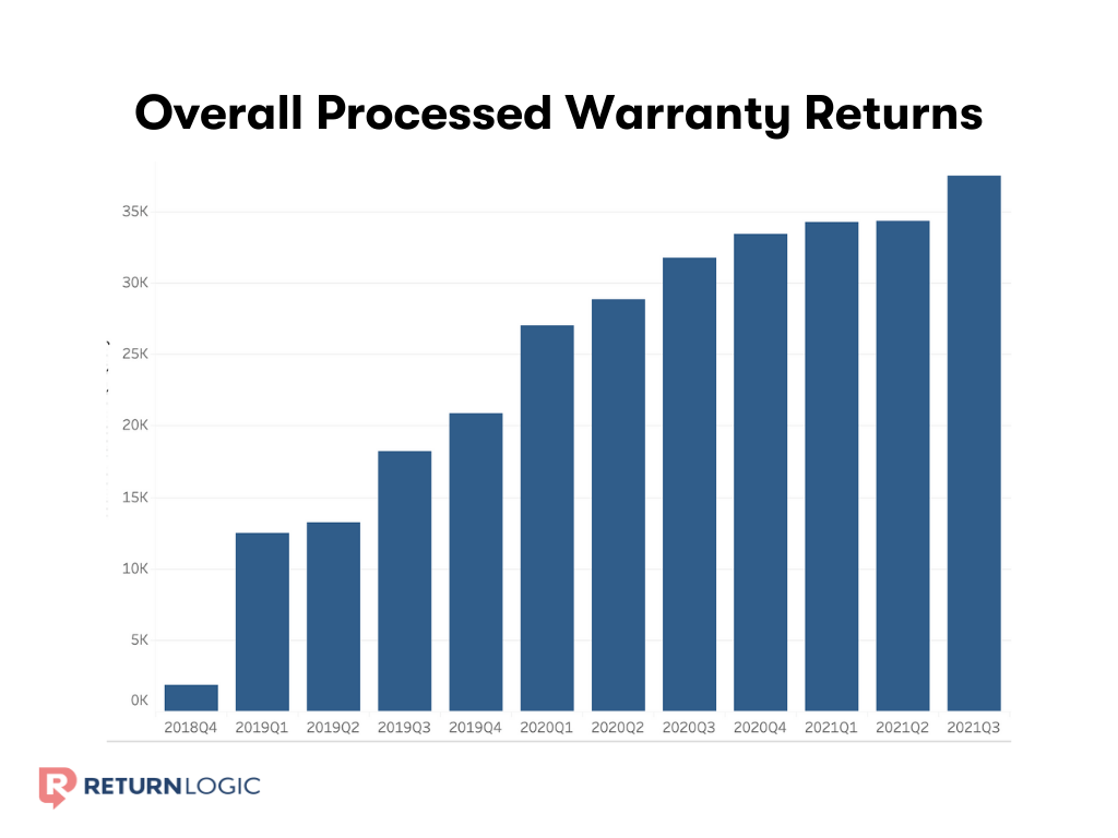 Overall Processed Warranty Returns