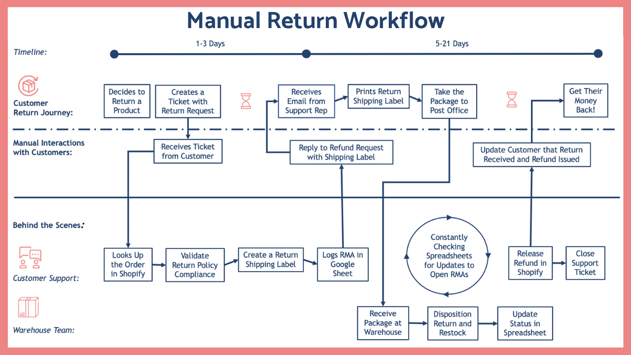 the-perils-of-a-manual-ecommerce-returns-process-workflow