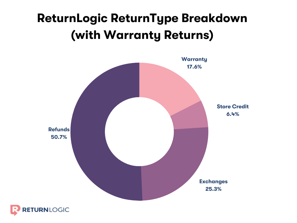 Return Type Breakdown With Warranties