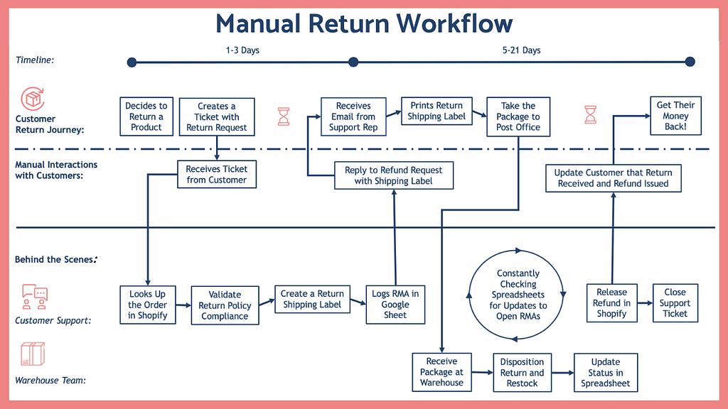 Manual returns process