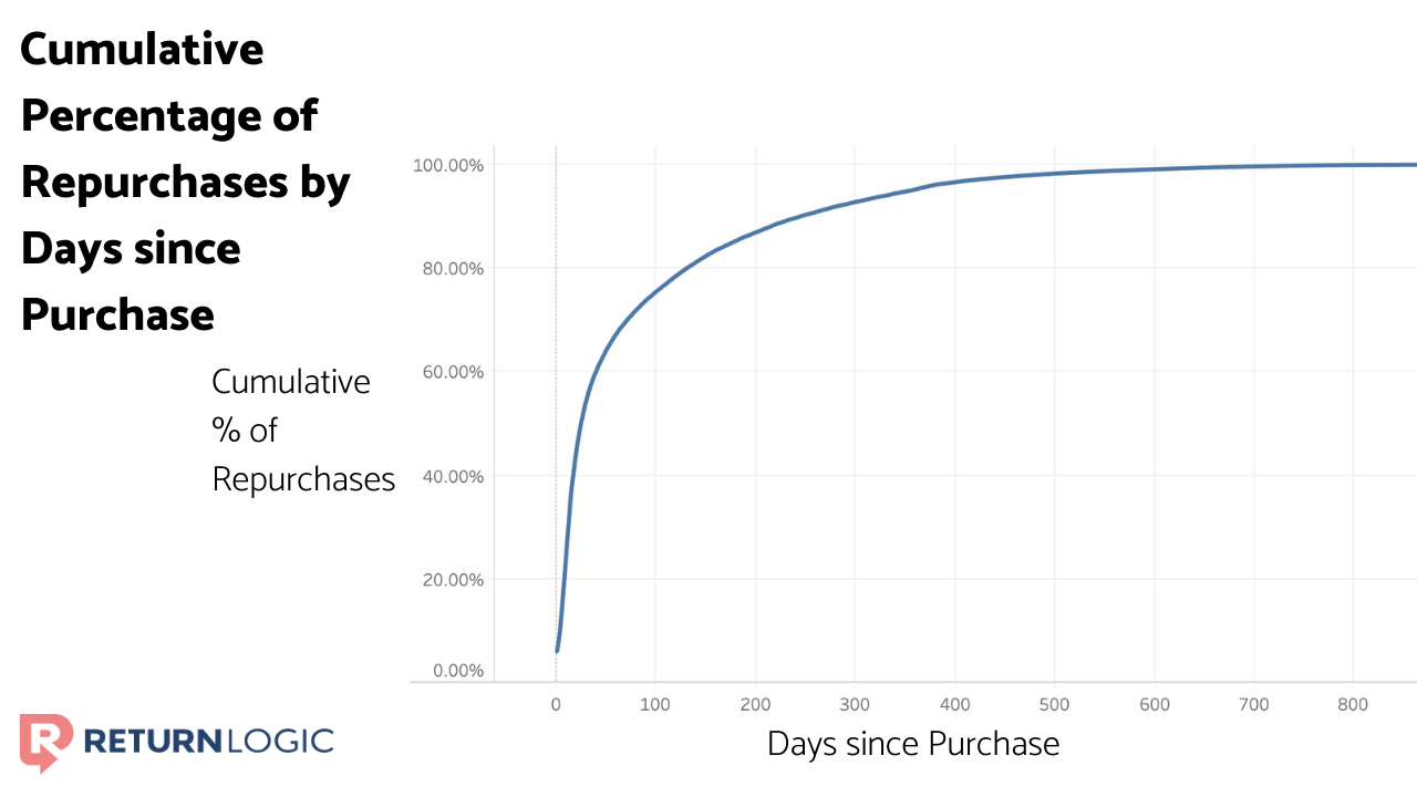 3-ways-to-grow-your-revenue-in-ecommerce-cumulative-repurchases