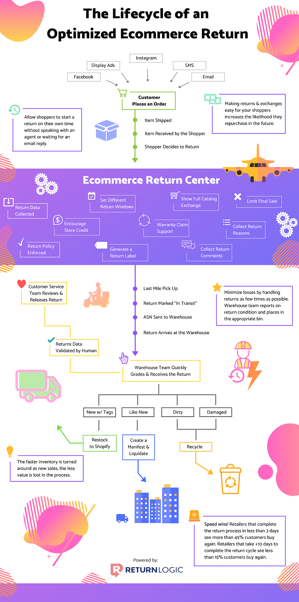 lifecycle-of-an-optimized-ecommerce-return-returnlogic
