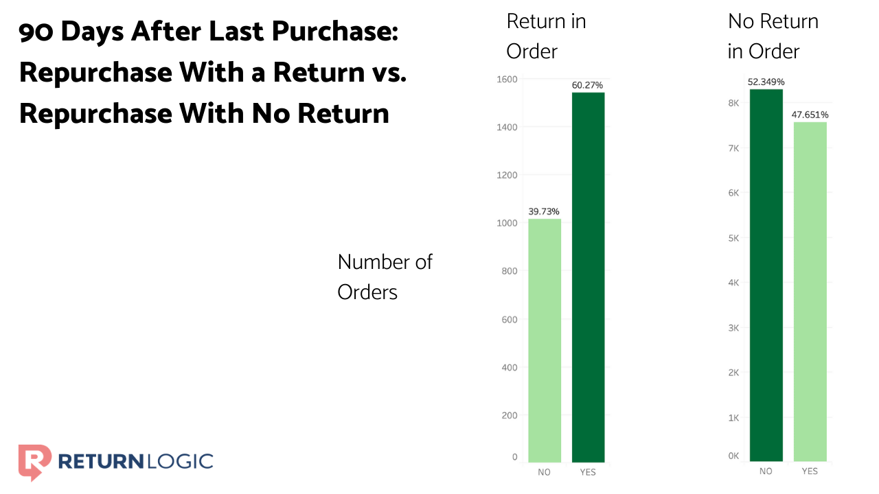 increase-customer-lifetime-value-ecommerce-returns-data-repurchses-with-no-return
