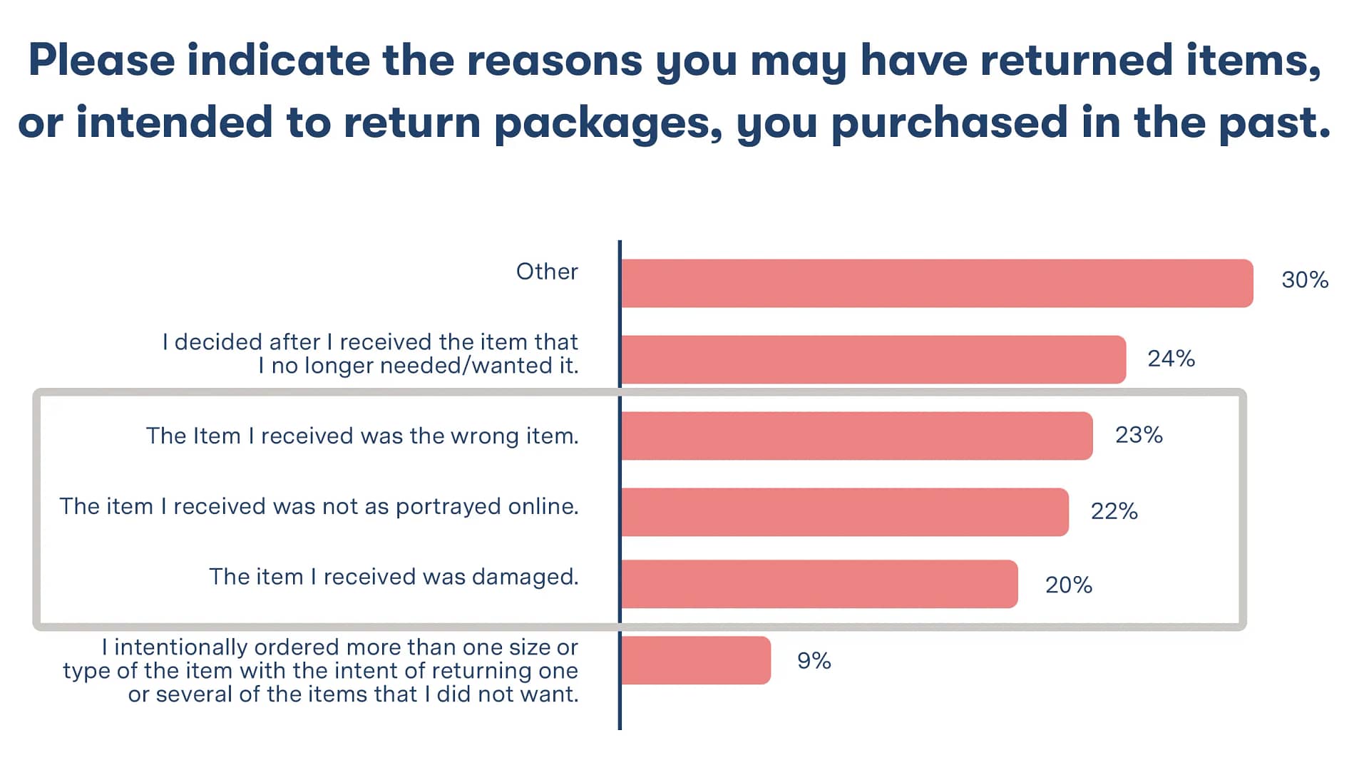why customers return items
